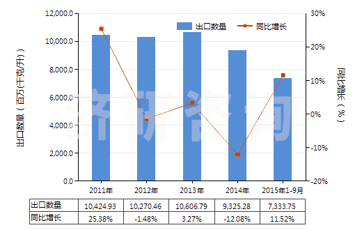 2011-2015年9月中國5~7號燃料油（不含有生物柴油）(HS27101922)出口量及增速統(tǒng)計